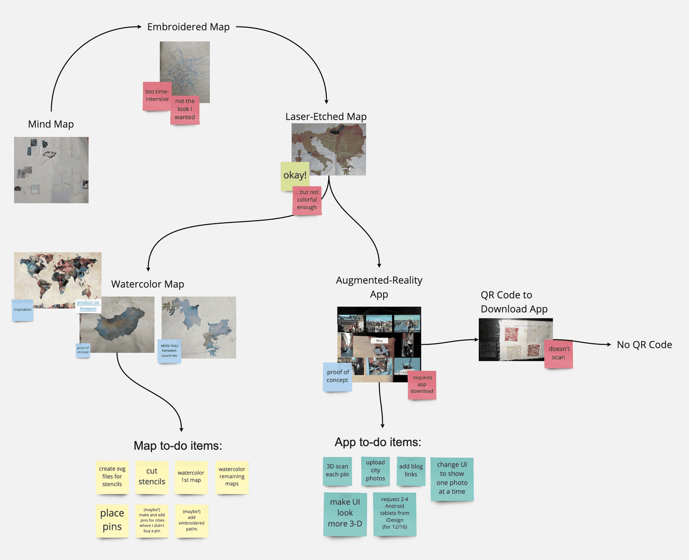 Process diagram tracing the project from mind map through embroidered map, laser-etched map, watercolor map, and augmented-reality app, with sticky notes recording what worked and what didn't