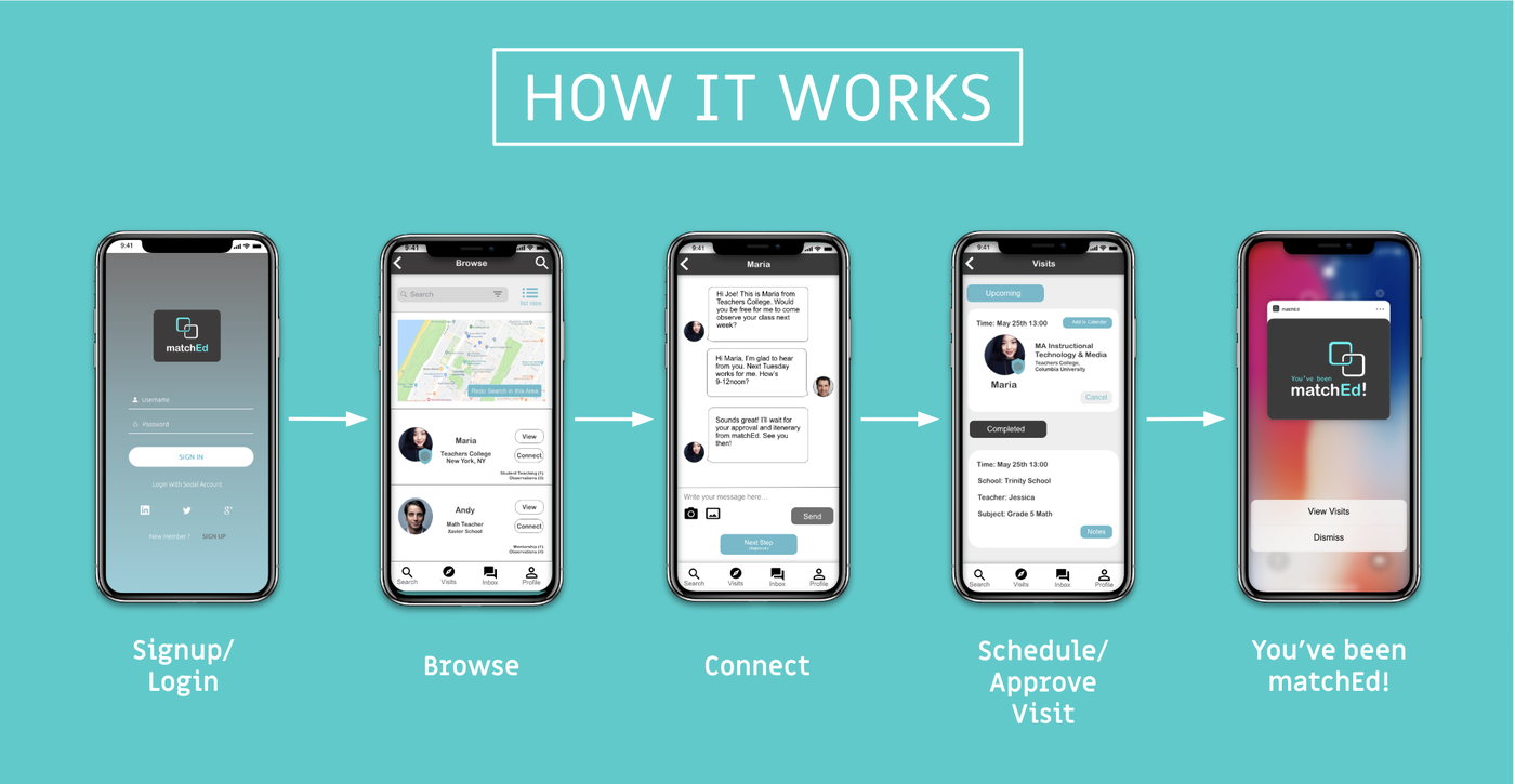 matchEd how it works: signup/login, browse, connect, schedule and approve, you've been matchEd